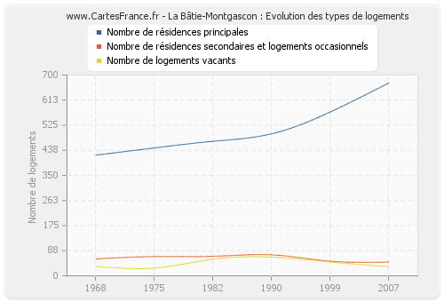 La Bâtie-Montgascon : Evolution des types de logements